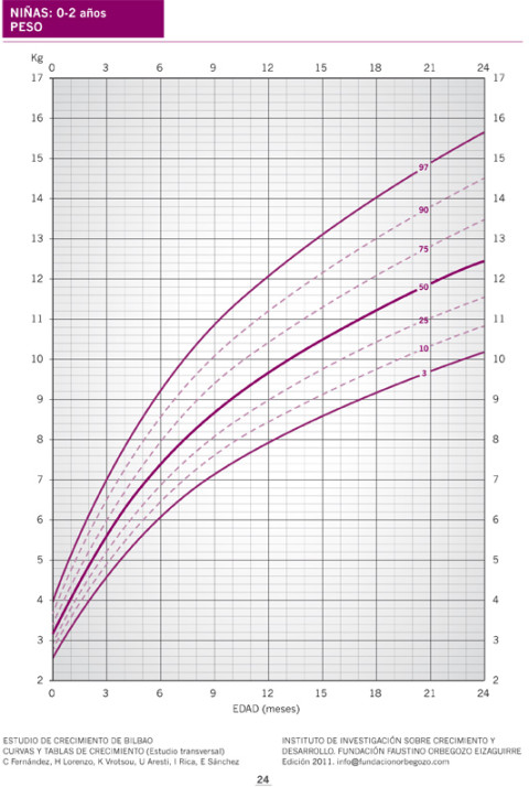 Peso 0-2 años