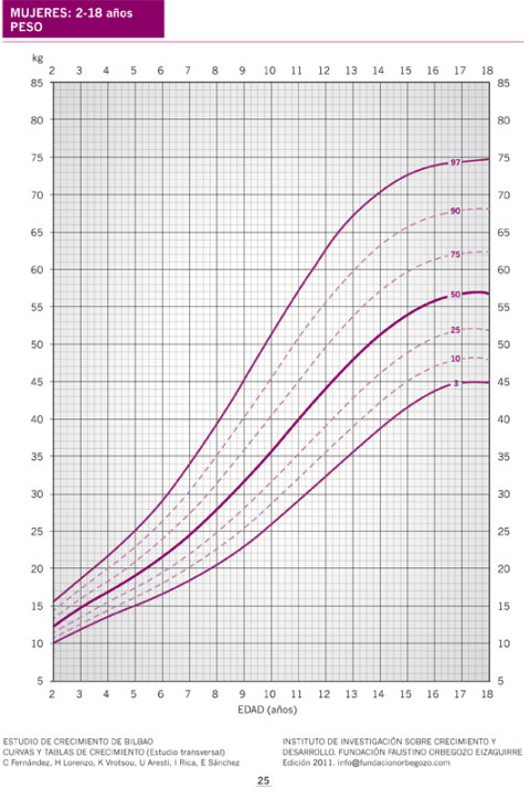 Peso 2-18 años