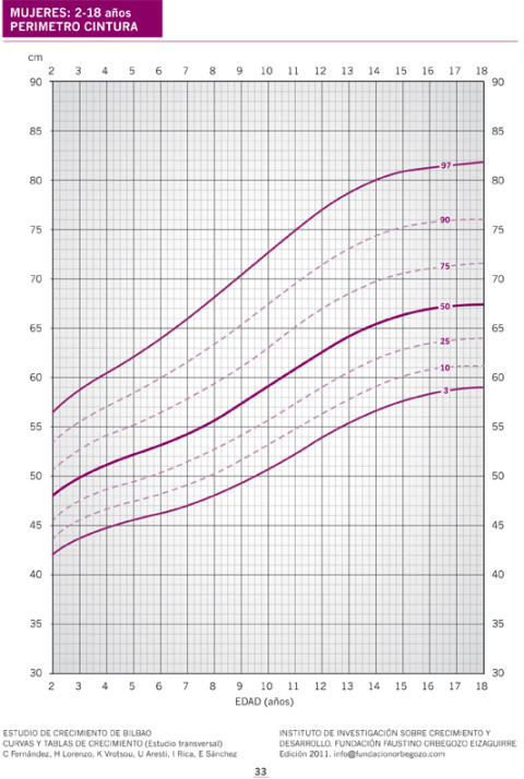 Perímetro de Cintura 2-18 años