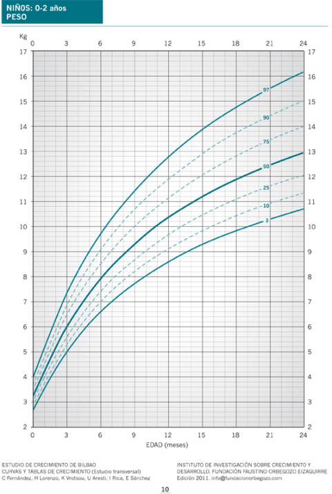 Peso 0-2 años