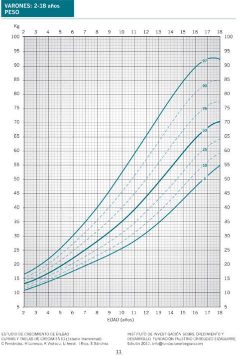 Peso 2-18 años