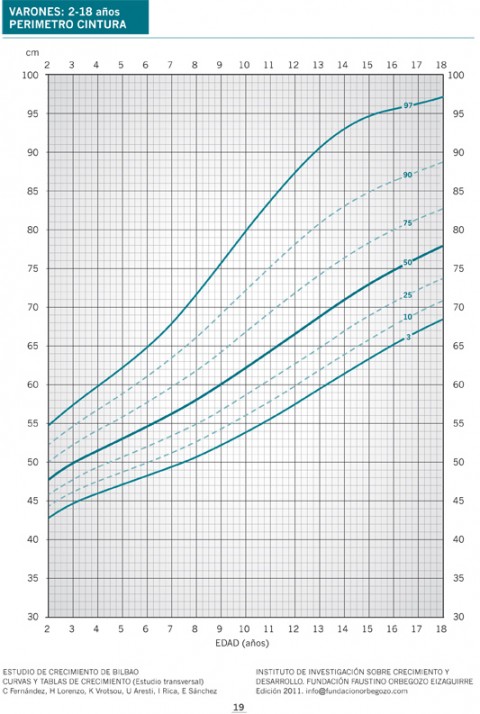 Perímetro de Cintura 2-18 años