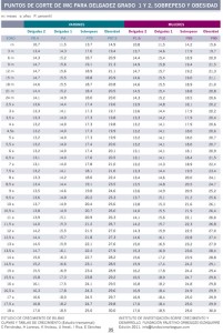 Puntos de corte para varones y mujeres de 0-18 años