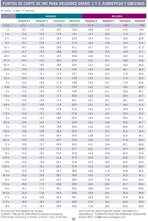 Puntos de corte para varones y mujeres de 0-18 años