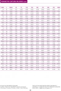 Perímetro de Cintura 2-18 años