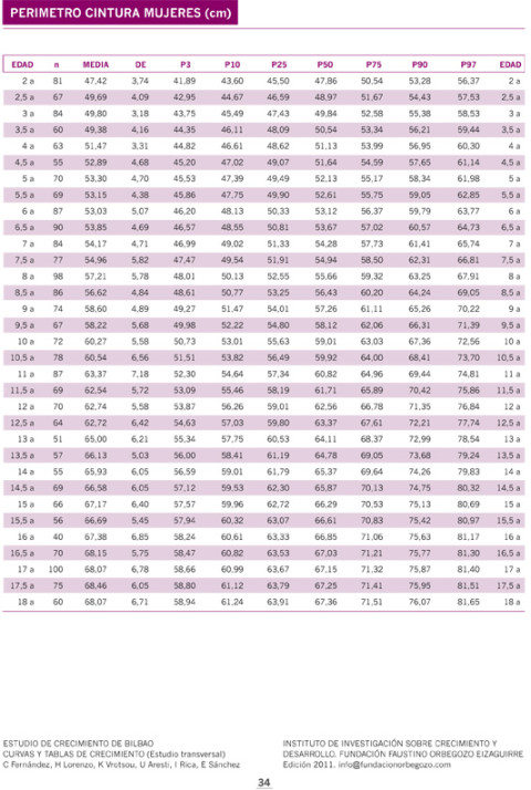 Perímetro de Cintura 2-18 años