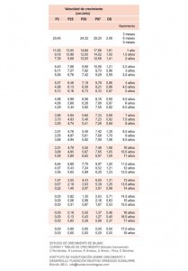 Velocidad Crecimiento Talla 0-18 años