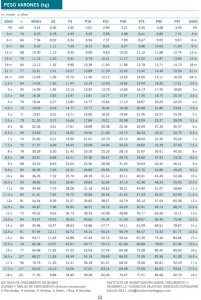 Peso 0-18 años