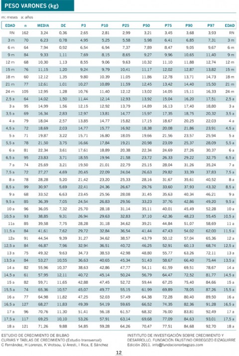 Peso 0-18 años