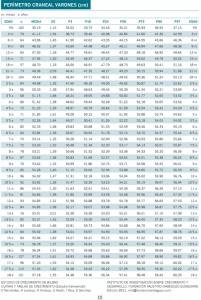 Perímetro Craneal 0-18 años