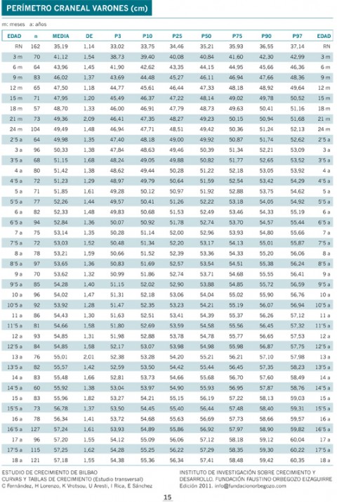 Perímetro Craneal 0-18 años
