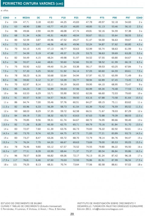 •Perímetro de Cintura 2-18 años