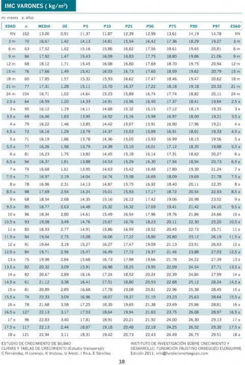 Indice de Masa Corporal 0-18 años