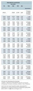 Velocidad Crecimiento Talla 0-18 años