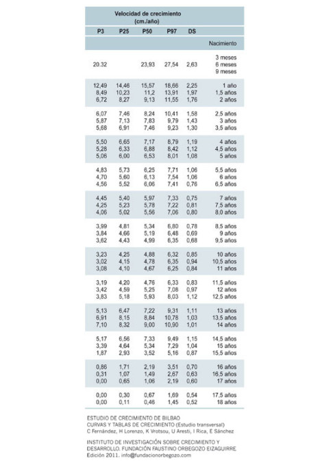 Velocidad Crecimiento Talla 0-18 años
